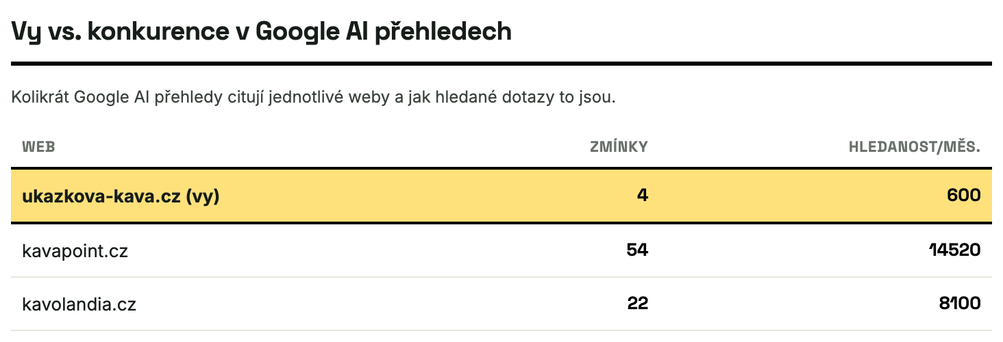 Ukázka reportu - srovnání s konkurencí